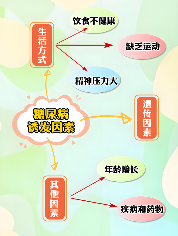 糖尿病是怎么形成的